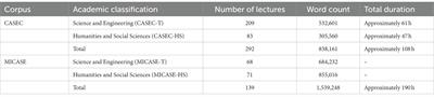 Lesser relevance markers in Chinese academic spoken English corpus: a cross-disciplinary study on pragmatic features